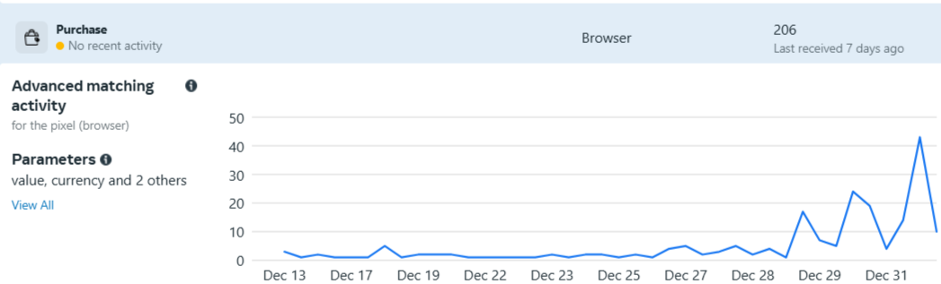 Gráfico de resultados de Purchase en campaña MIAMI NYE 2025 gestionada por Lumia MKT, agencia de marketing digital en Colombia. Muestra el crecimiento de compras logrado con estrategias de pauta digital efectivas